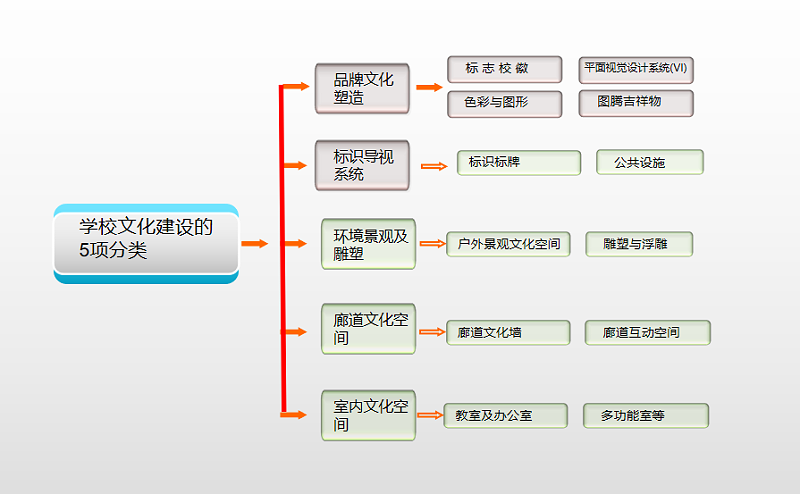 學(xué)校文化建設(shè)內(nèi)容龐雜著實(shí)傷腦筋，5項(xiàng)分類輕松搞定